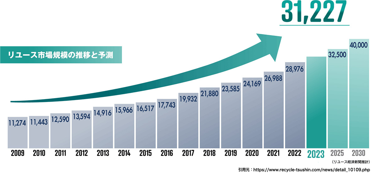 リユース市場規模の推移と予測