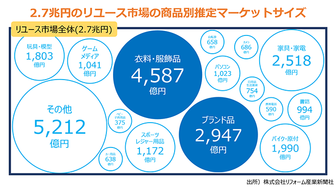 リユース市場の商品別推定マーケットサイズ