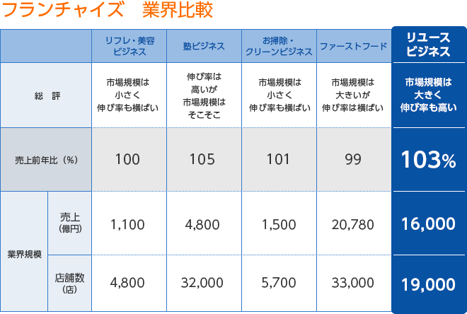 フランチャイズ　業界比較