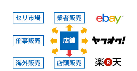 販売のご提案、出口戦略