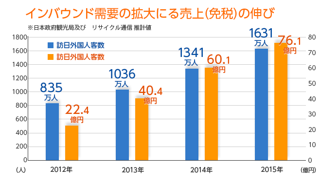 インバウンド需要の拡大にる売上(免税)の伸び