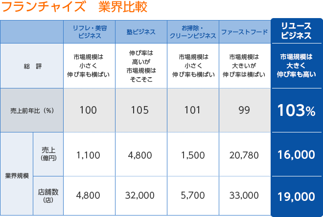 フランチャイズ 業界比較
